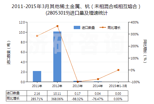 2011-2015年3月其他稀土金屬、鈧（未相混合或相互熔合）(28053019)進(jìn)口量及增速統(tǒng)計(jì)